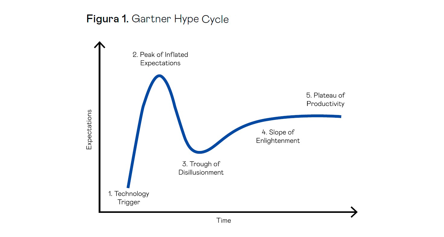 Gartner Hype Cycle