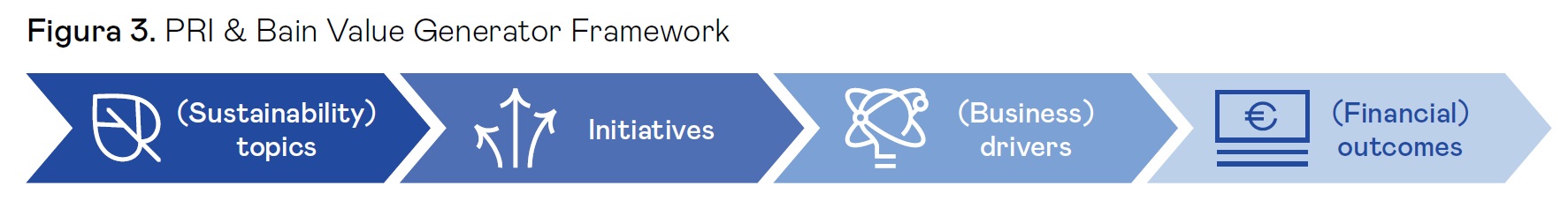 PRI & BAIN Value Generator Framework
