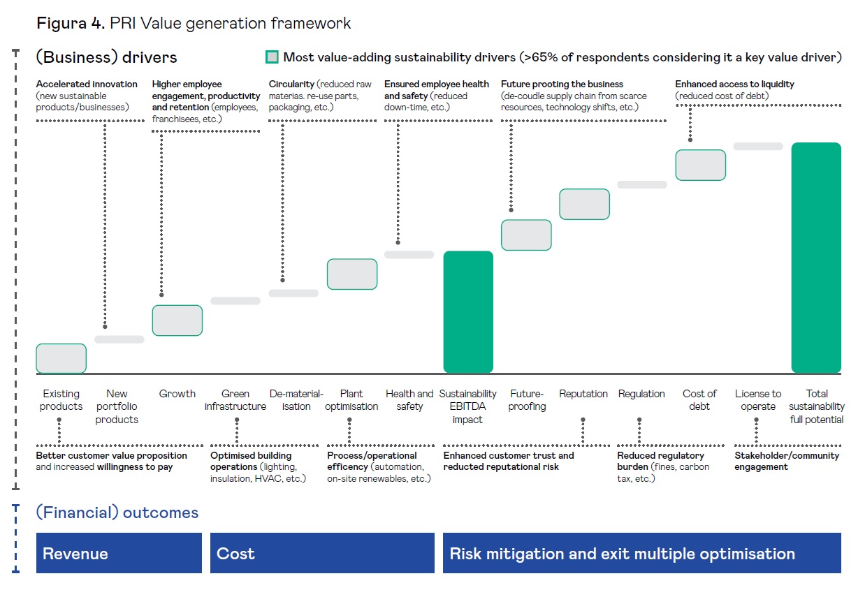 PRI Value Generation Framework