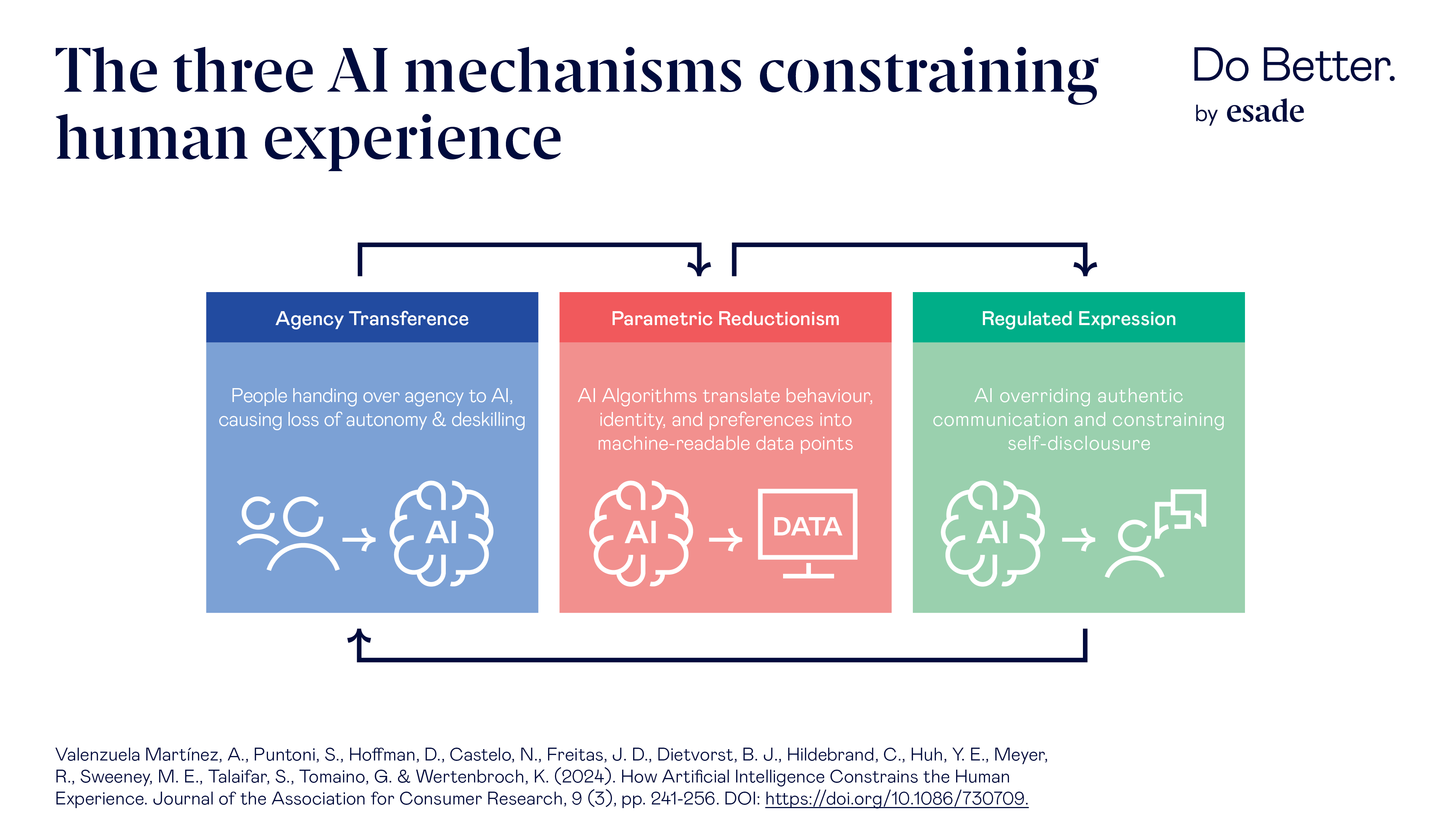 Los tres mecanismos de la IA que constriñen la experiencia humana