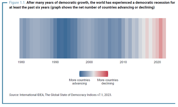 Decline in democracy