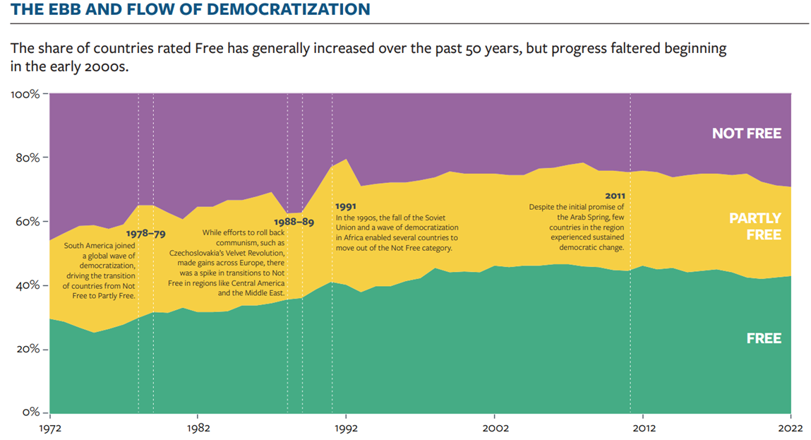 Evolution of democracy in the world