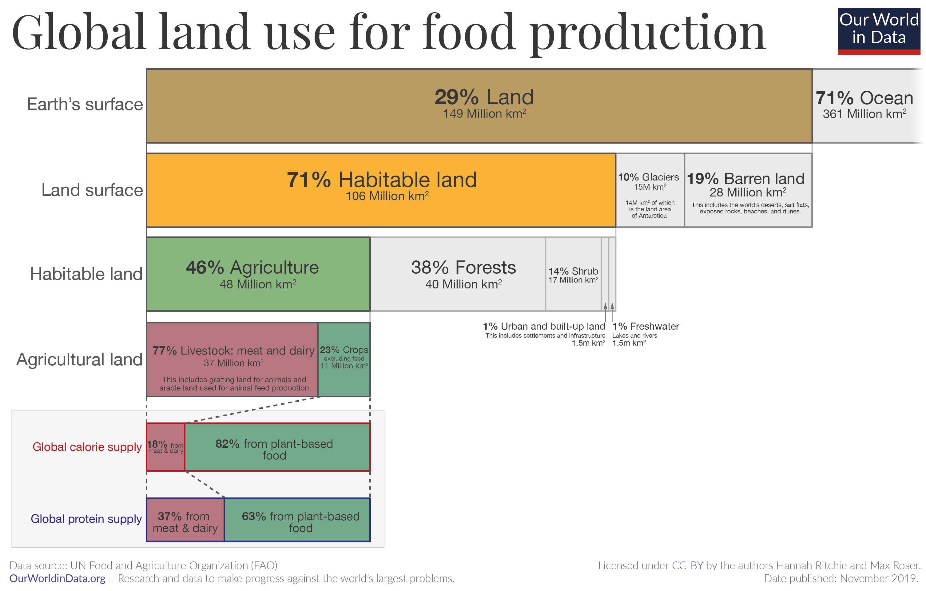 Global land use
