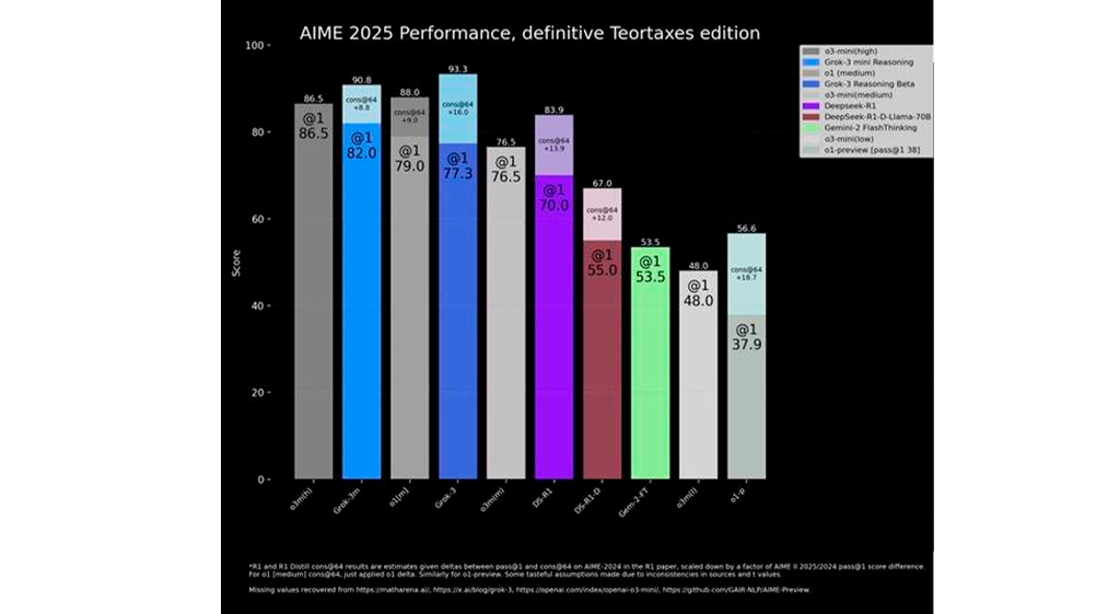 Grok AIME benchmark 2