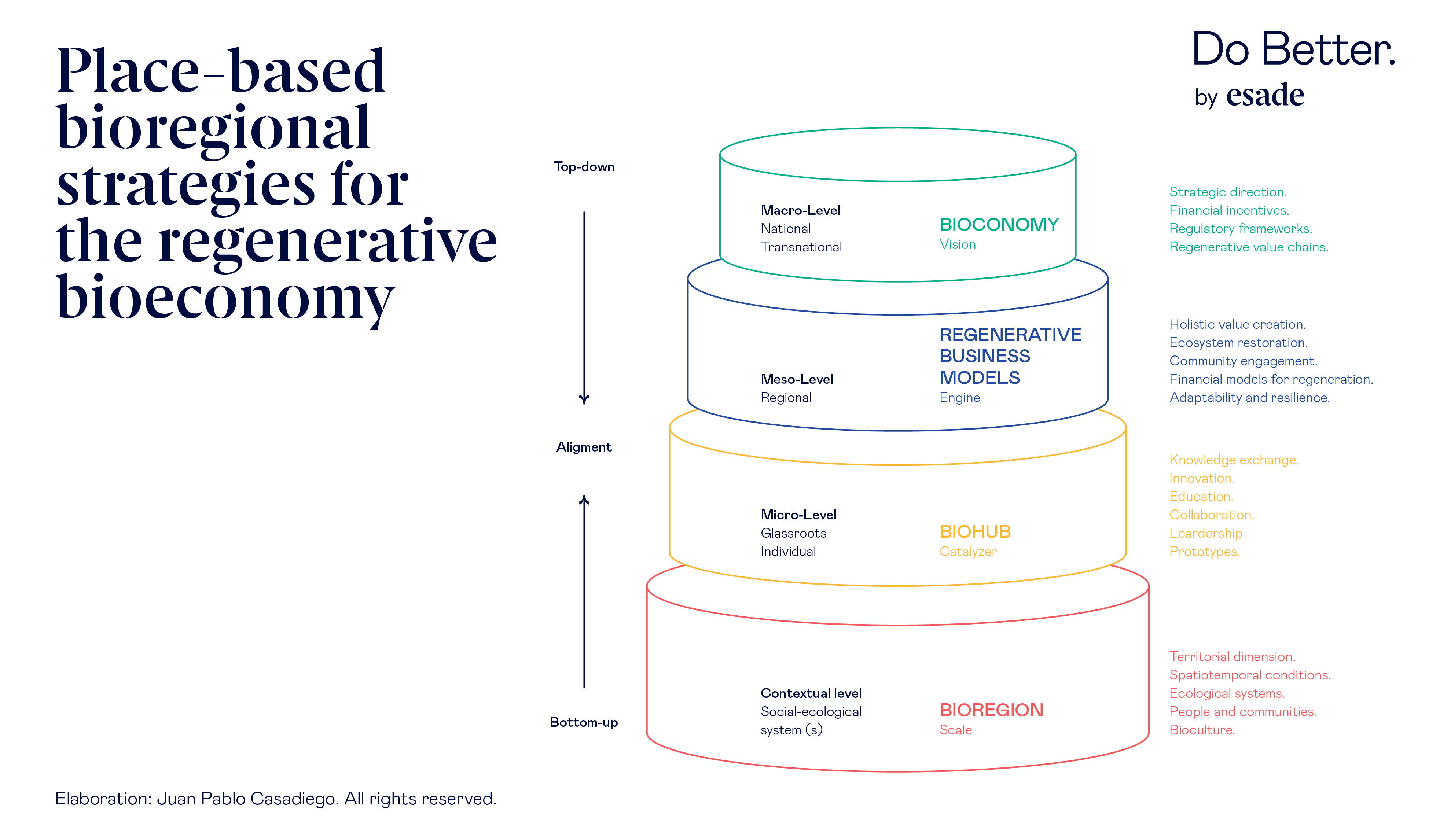 Regenerative bioeconomy