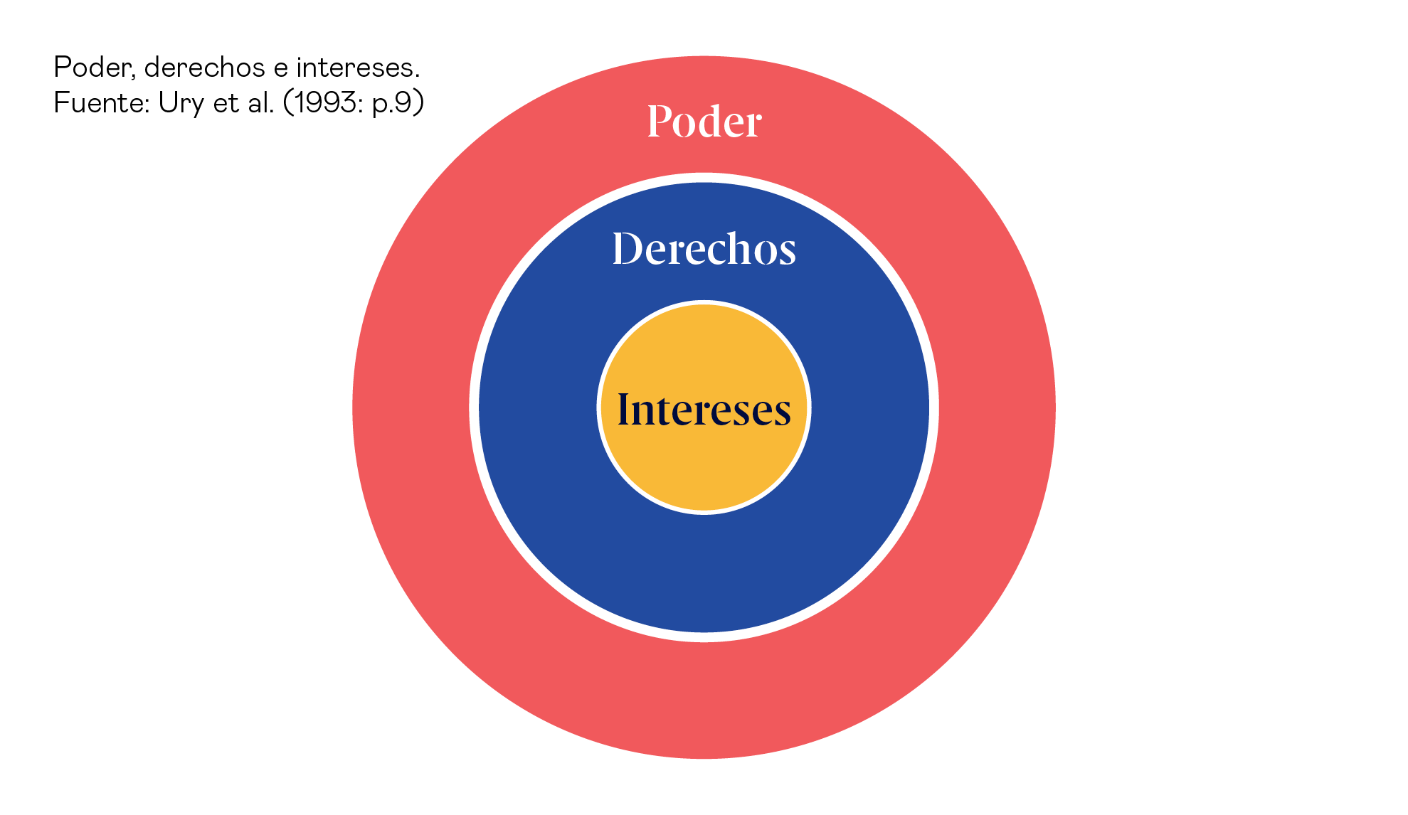Poder, derechos e intereses 1