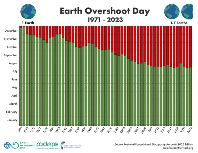 Earth Overshoot Day