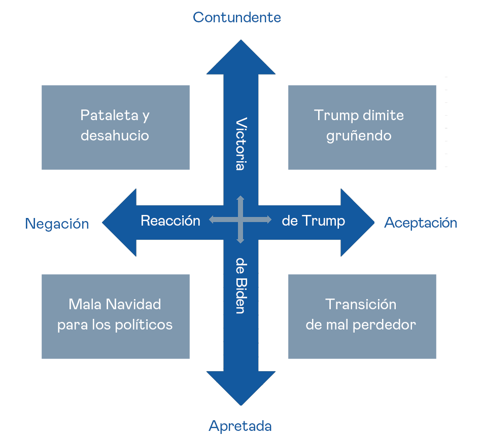 Elecciones EEUU escenarios