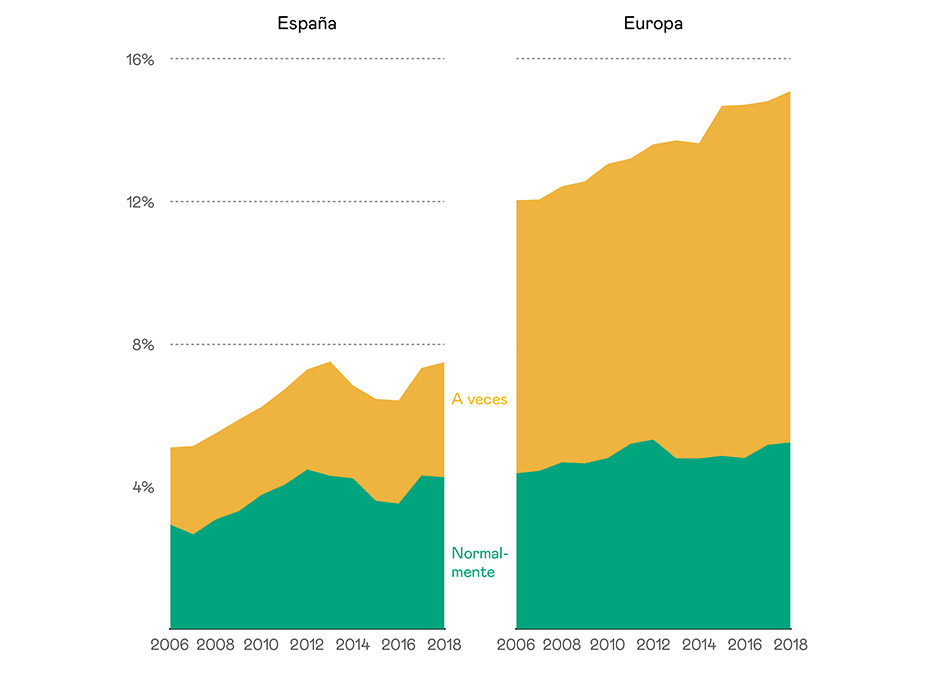 Evolución teletrabajo Europa & España