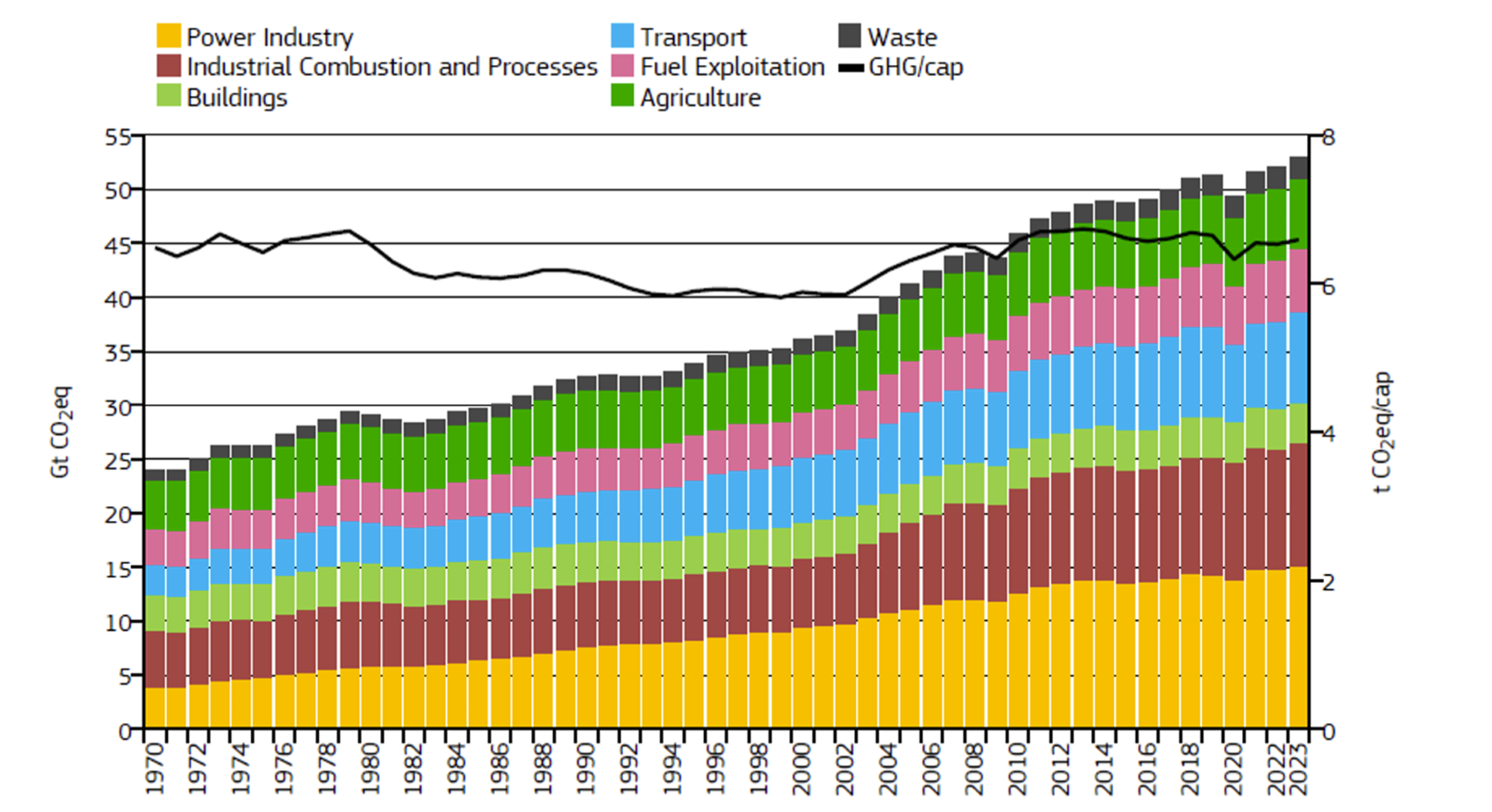 Global GHG emissions by sector and per capita
