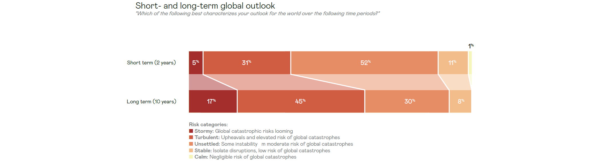 Gráfico Riesgos Globales 2025 - 2