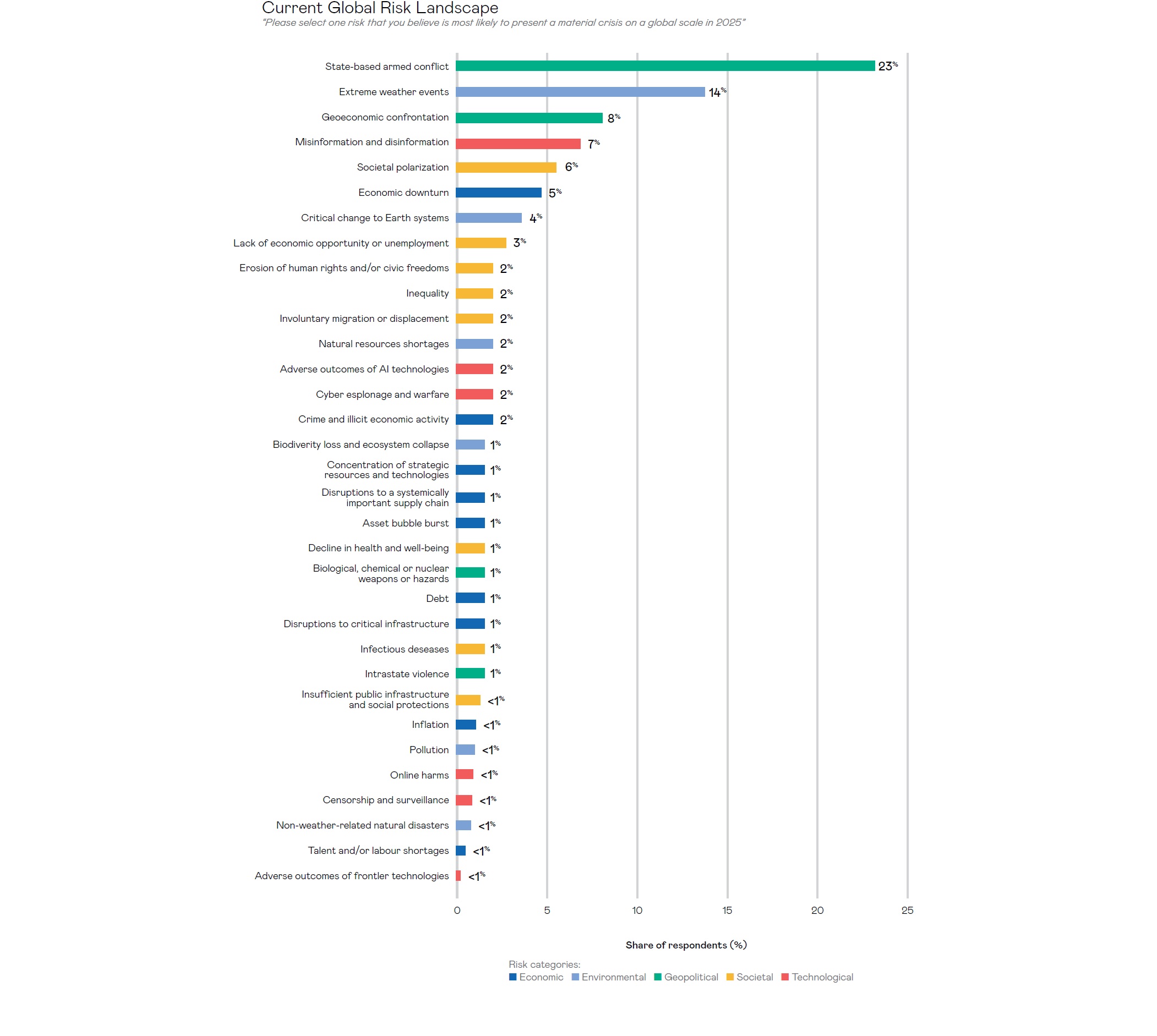 Gráfico Riesgos Globales 2025