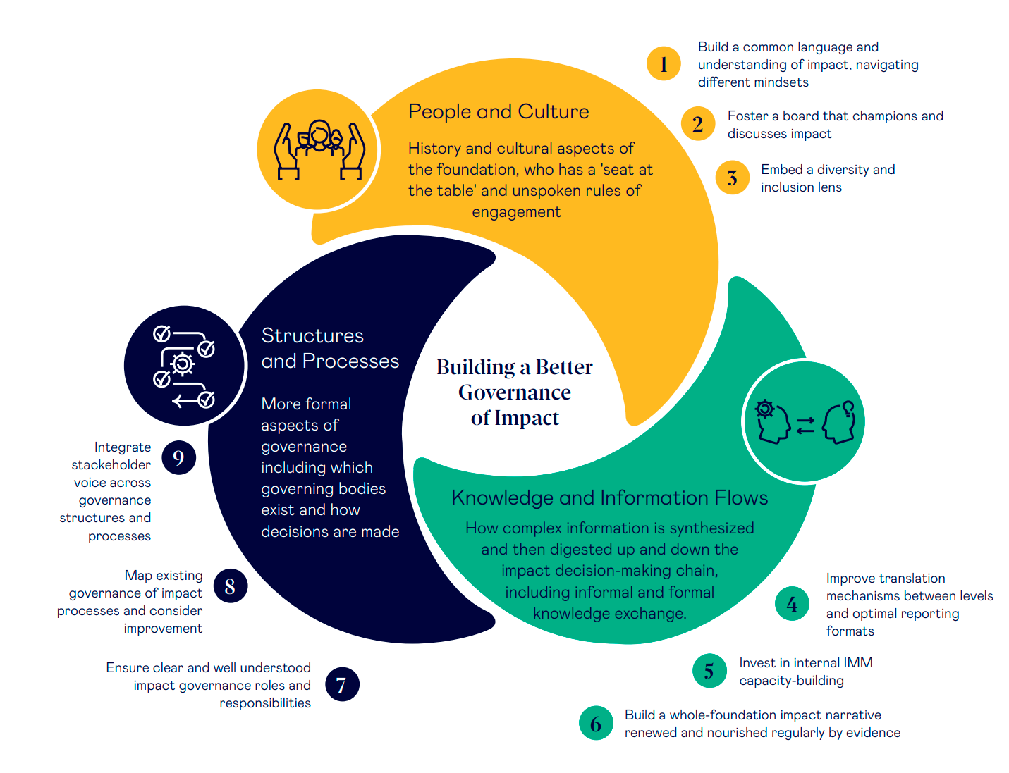 Marco gobernanza impacto