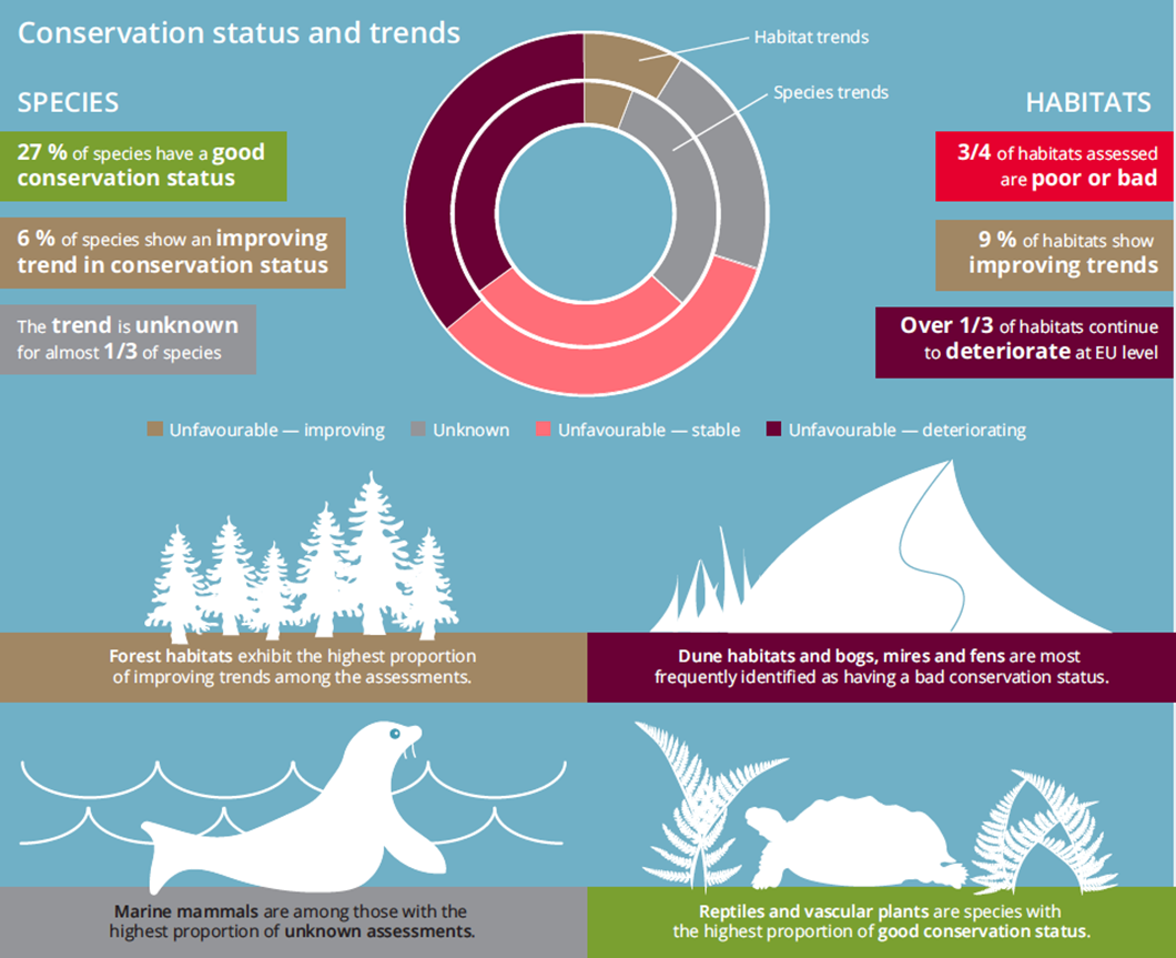 Habitats y especies en Europa