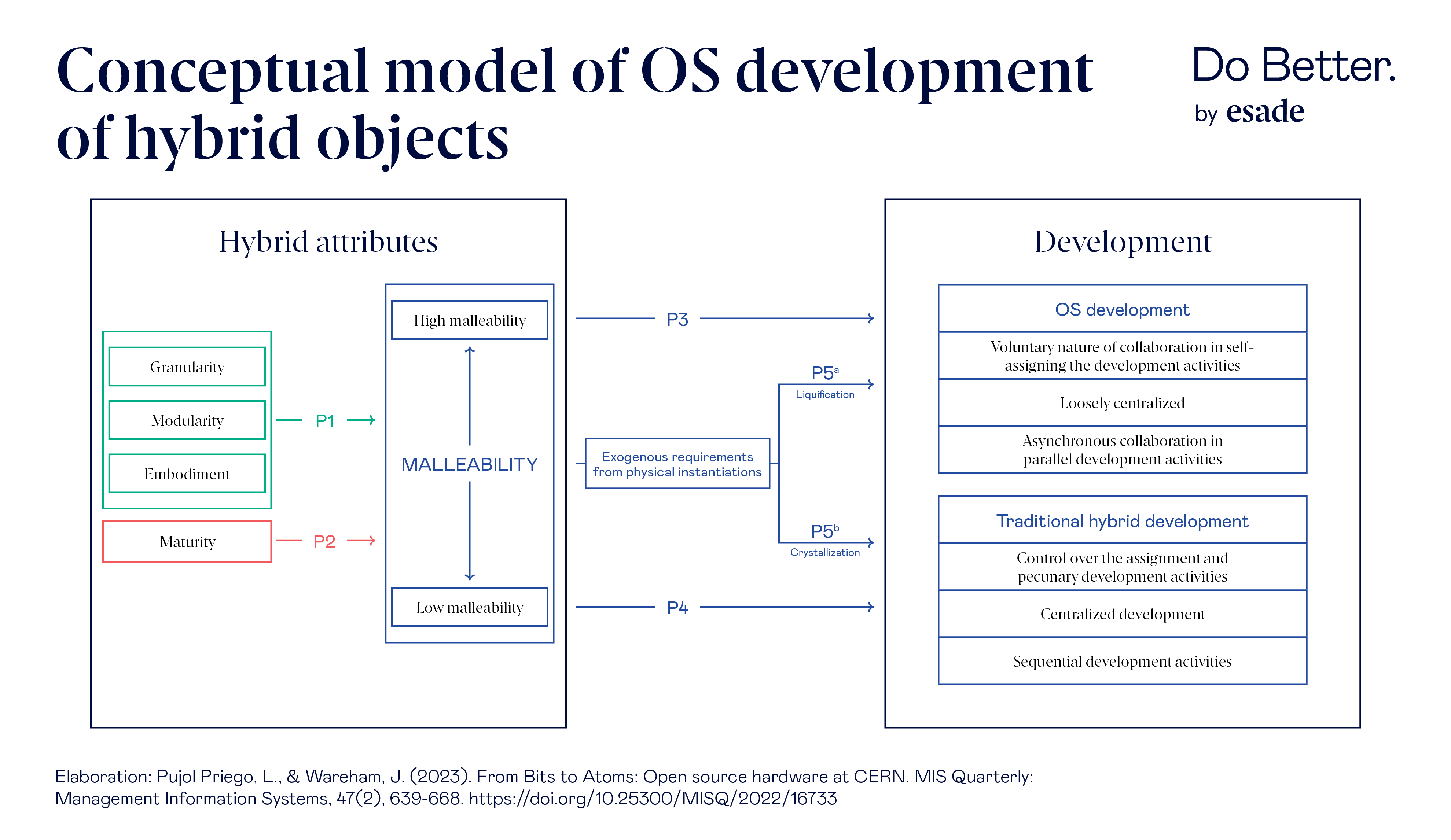 OS development hybrid objects