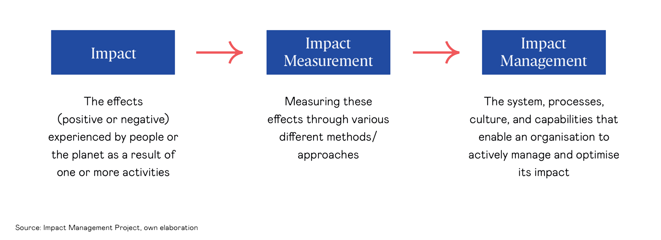 Impact management
