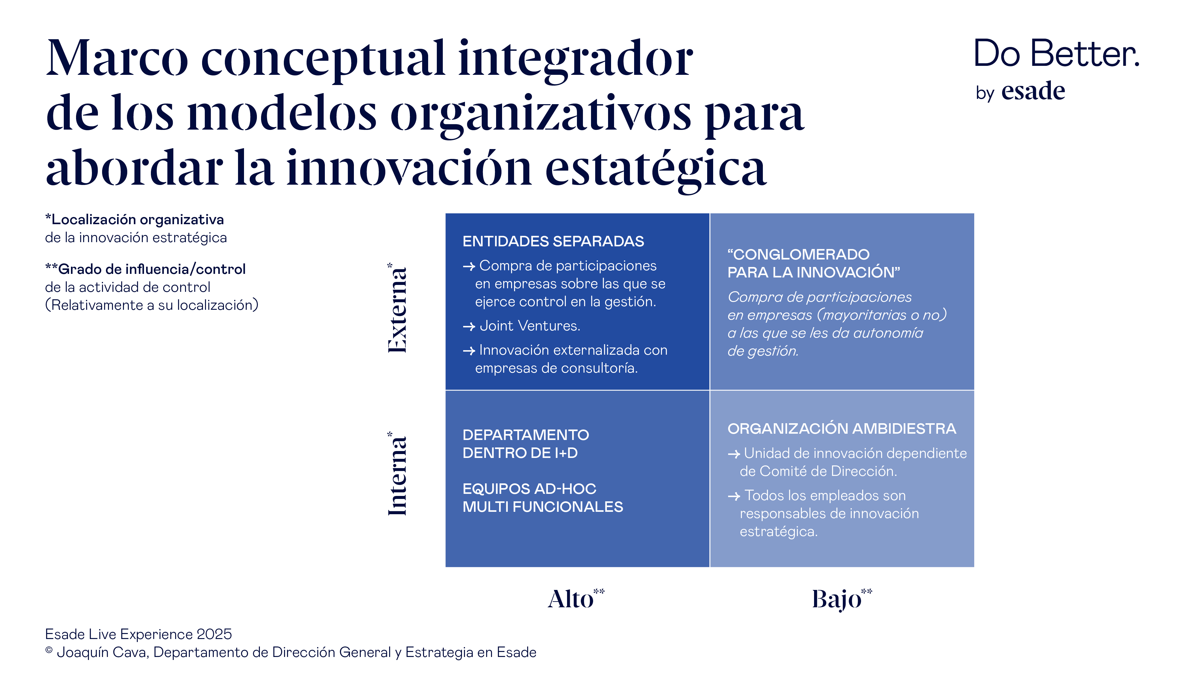 Innovación estratégica, modelo Joaquín Cava