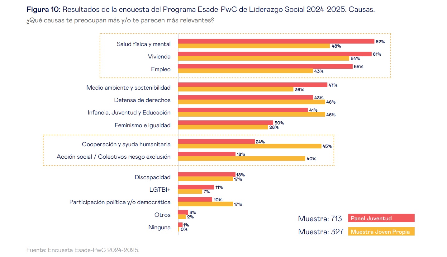 Preocupaciones jóvenes