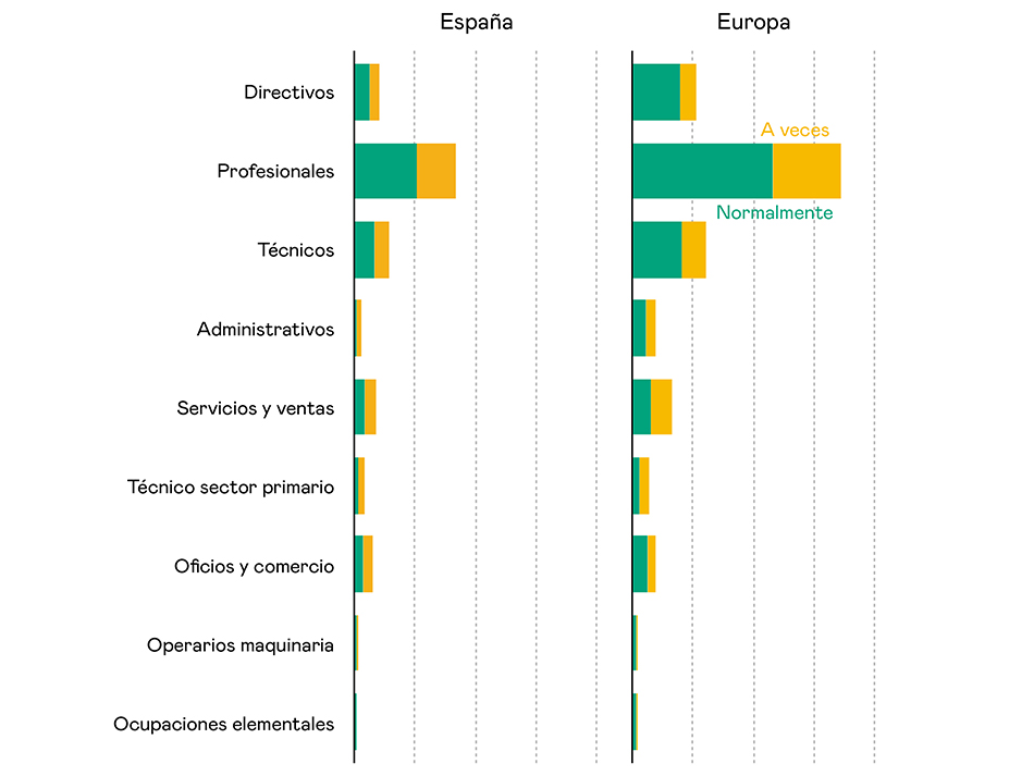 Teletrabajo permanente y esporádico