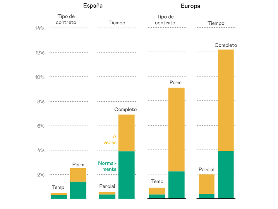 Teletrabajo por tipo de contrato