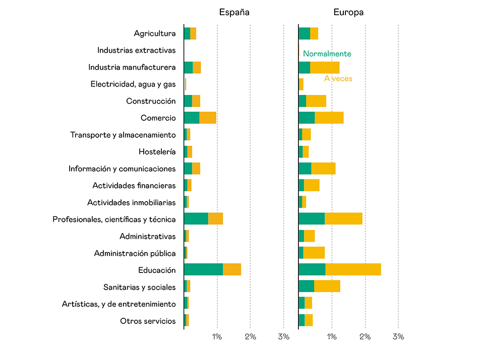 Teletrabajo por ocupación