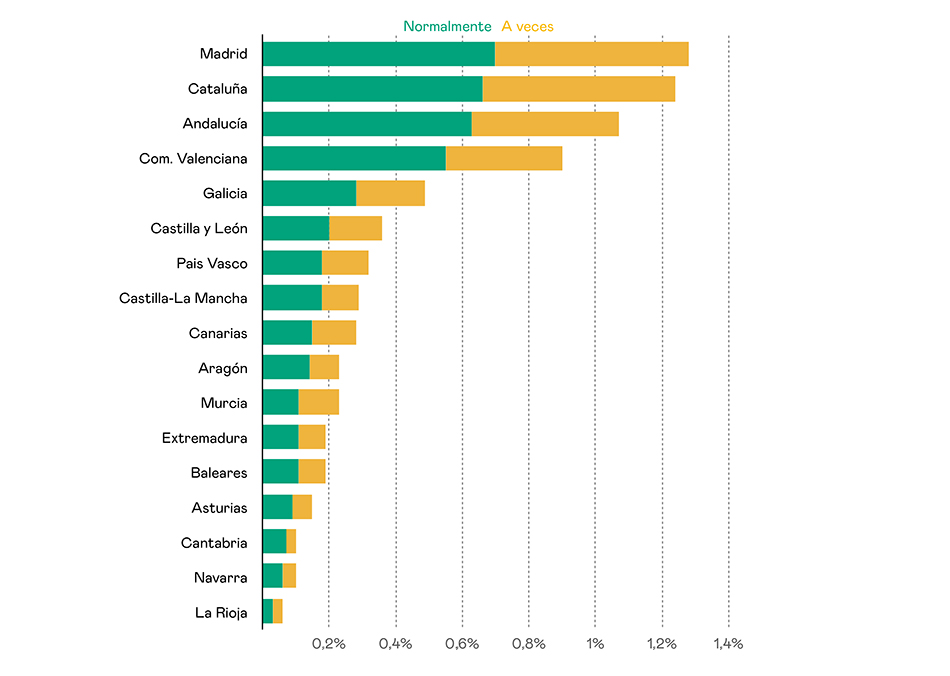 Teletrabajo por región en España