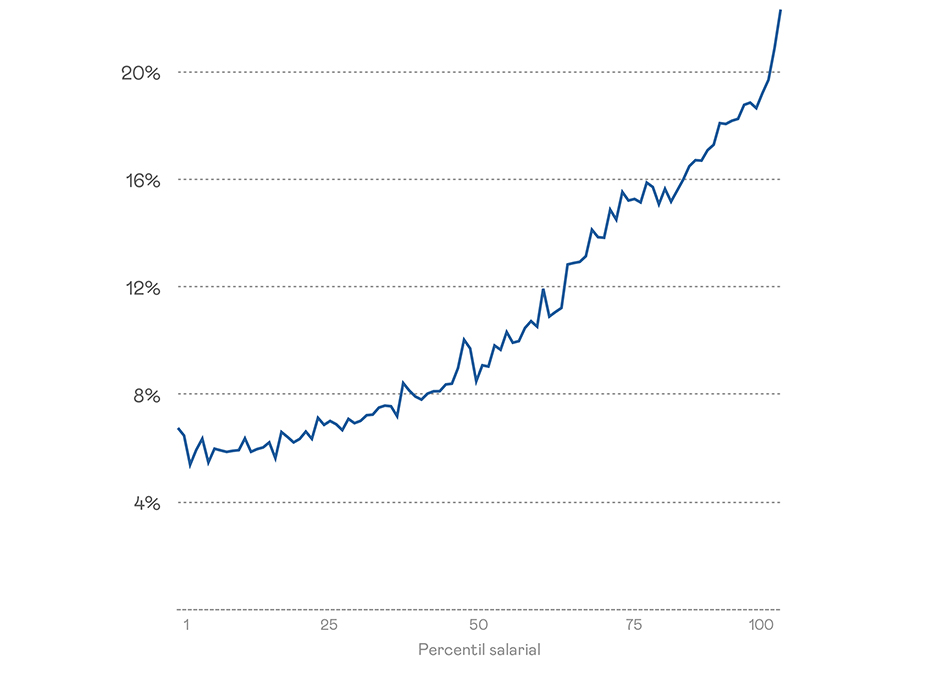 Teletrabajo por salarios