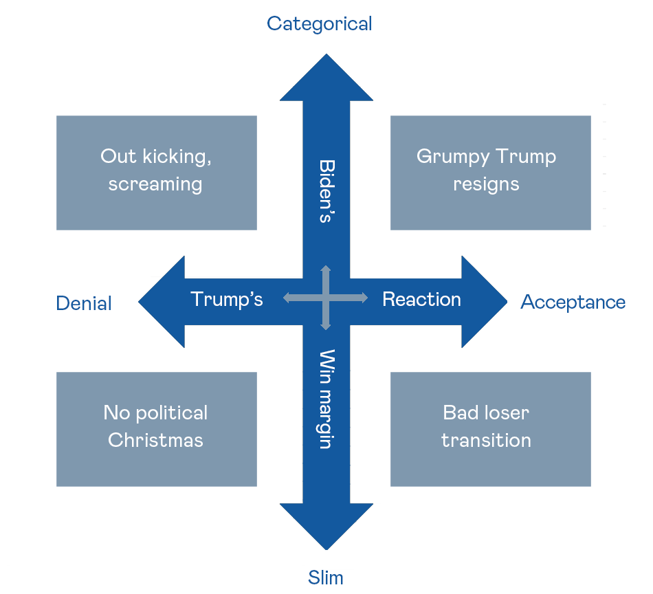 Scenarios USA elections 2020