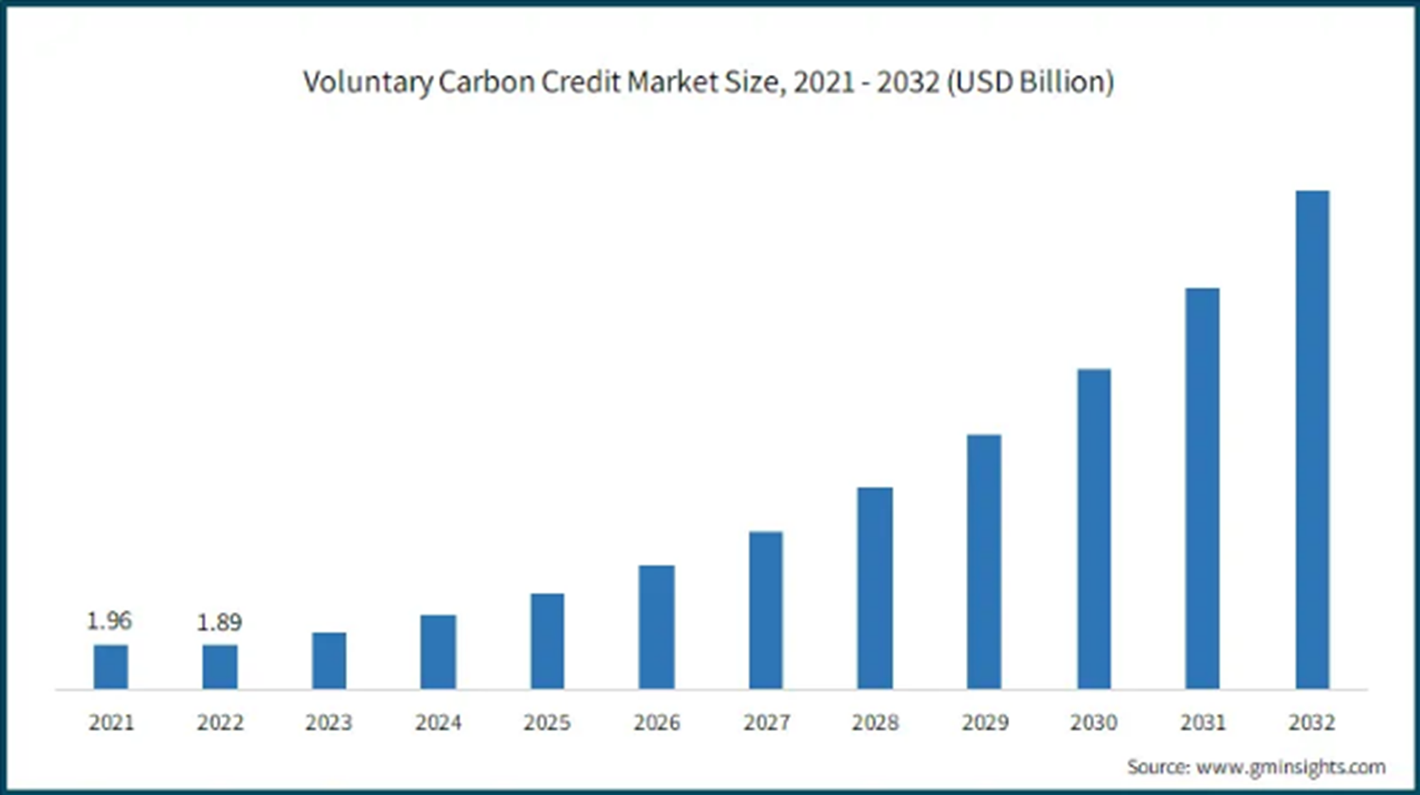 Tamaño del mercado voluntario de créditos de carbono